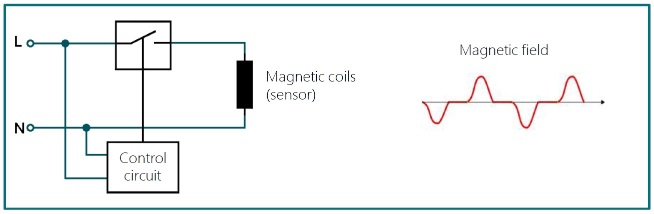 Pulsed AC magmeter principle