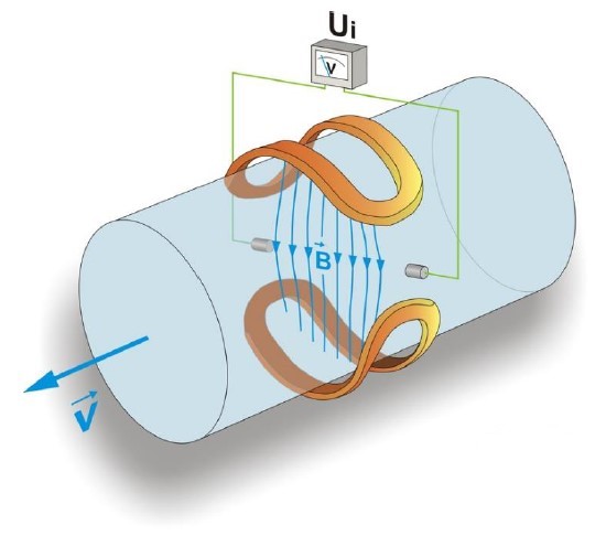 Electromagnetic flow meter working principle