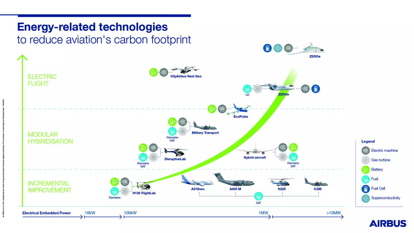 Illustratie: om luchtvaart te elektrificeren is een enorme hoeveelheid energie aan boord nodig. Airbus voorziet een tussenfase waarbij vliegtuigen op hybride elektrische systemen vliegen, voordat volledige waterstof vliegtuigen realiteit zijn. (bron beeld: Airbus)