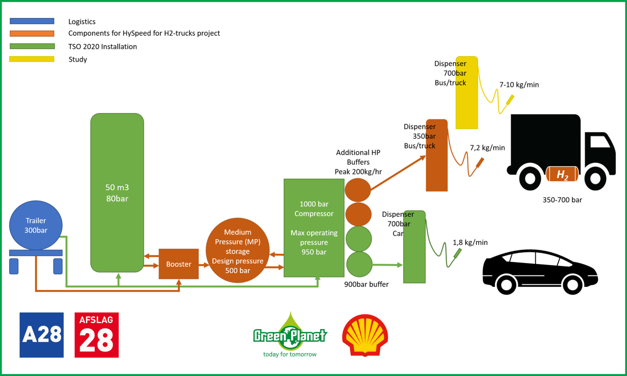 Illustration: schematic view of the system layout of a hydrogen fueling station (source: No Planet, A28, near Pesse; greenplanet.nl)